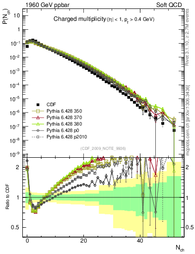 Plot of nch in 1960 GeV ppbar collisions