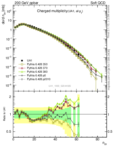 Plot of nch in 200 GeV ppbar collisions