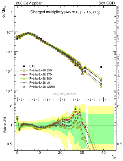 Plot of nch in 200 GeV ppbar collisions