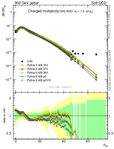 Plot of nch in 900 GeV ppbar collisions