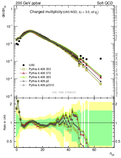 Plot of nch in 200 GeV ppbar collisions