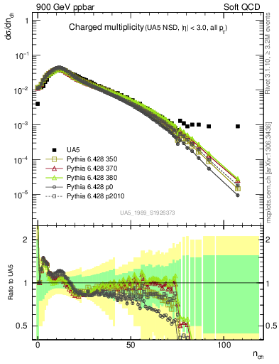 Plot of nch in 900 GeV ppbar collisions