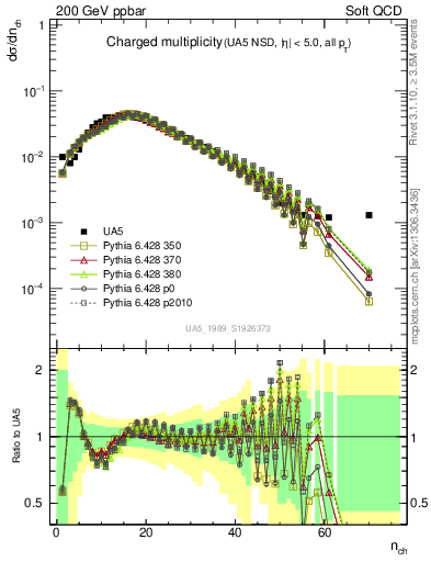 Plot of nch in 200 GeV ppbar collisions