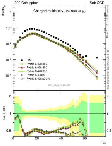 Plot of nch in 200 GeV ppbar collisions