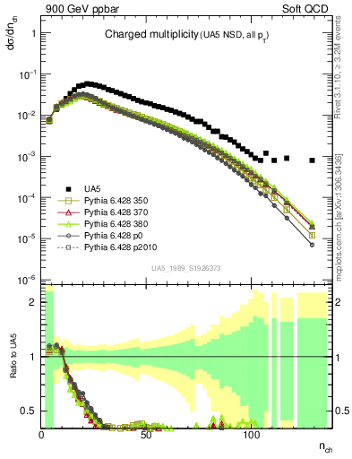 Plot of nch in 900 GeV ppbar collisions