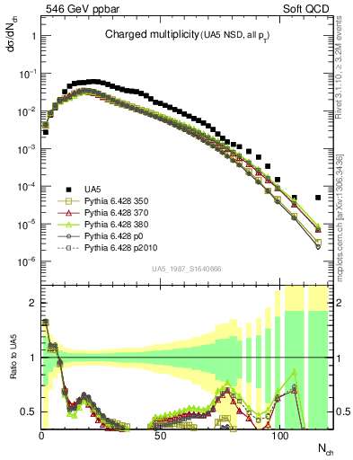 Plot of nch in 546 GeV ppbar collisions