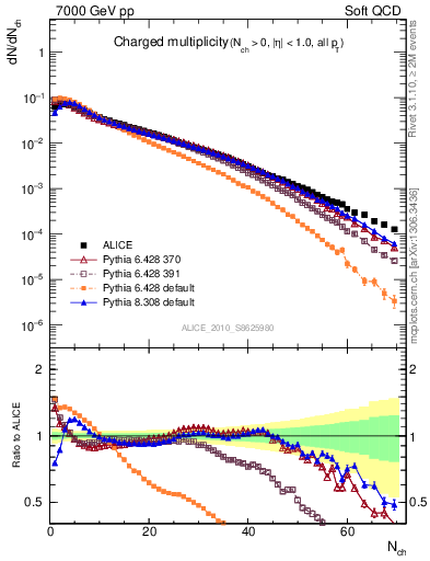 Plot of nch in 7000 GeV pp collisions