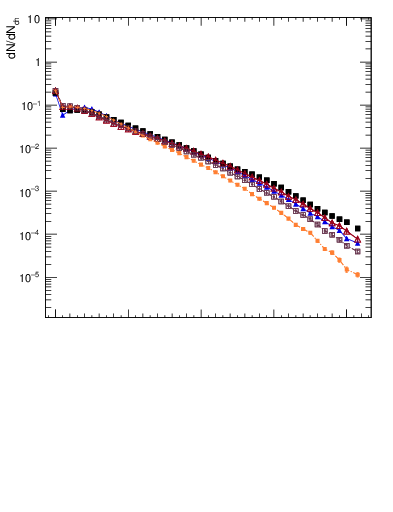 Plot of nch in 900 GeV pp collisions