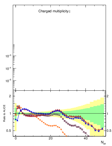 Plot of nch in 2360 GeV pp collisions