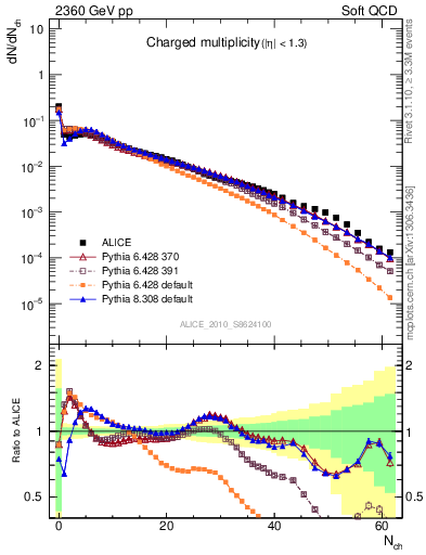 Plot of nch in 2360 GeV pp collisions