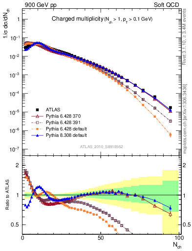 Plot of nch in 900 GeV pp collisions