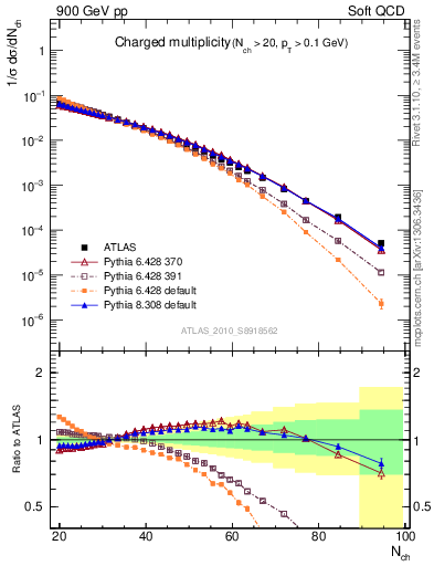 Plot of nch in 900 GeV pp collisions