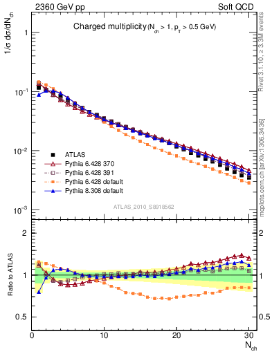 Plot of nch in 2360 GeV pp collisions