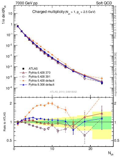 Plot of nch in 7000 GeV pp collisions