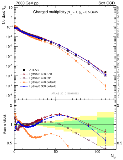 Plot of nch in 7000 GeV pp collisions