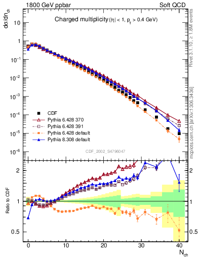 Plot of nch in 1800 GeV ppbar collisions