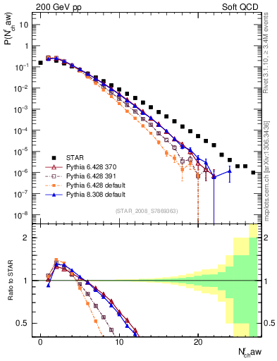 Plot of nch in 200 GeV pp collisions