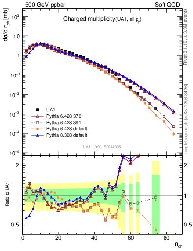 Plot of nch in 500 GeV ppbar collisions