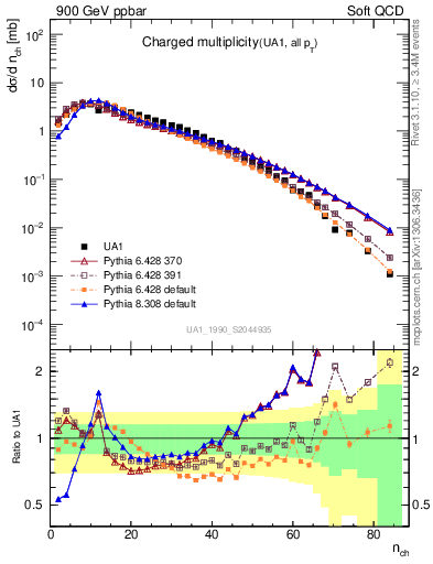 Plot of nch in 900 GeV ppbar collisions