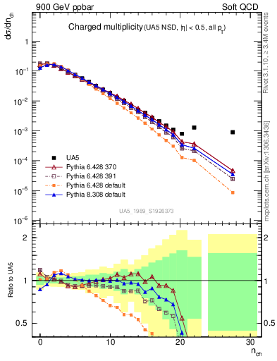 Plot of nch in 900 GeV ppbar collisions