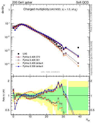 Plot of nch in 200 GeV ppbar collisions