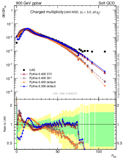 Plot of nch in 900 GeV ppbar collisions