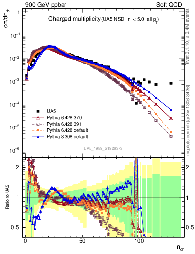 Plot of nch in 900 GeV ppbar collisions