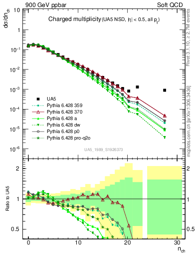 Plot of nch in 900 GeV ppbar collisions