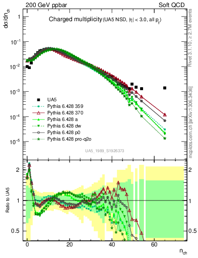 Plot of nch in 200 GeV ppbar collisions