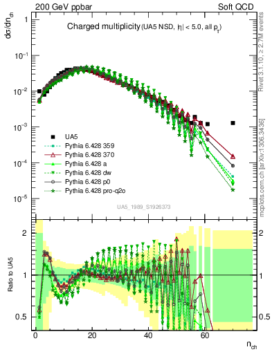 Plot of nch in 200 GeV ppbar collisions