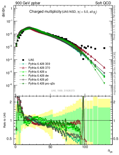 Plot of nch in 900 GeV ppbar collisions