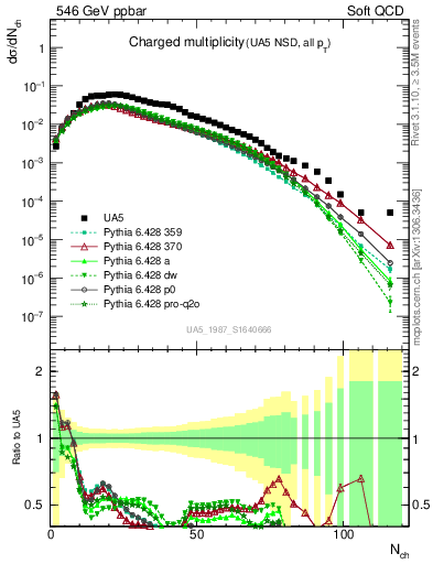 Plot of nch in 546 GeV ppbar collisions