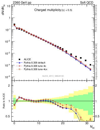 Plot of nch in 2360 GeV pp collisions