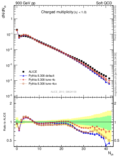 Plot of nch in 900 GeV pp collisions