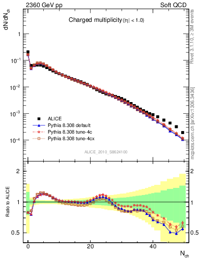 Plot of nch in 2360 GeV pp collisions