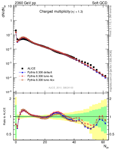 Plot of nch in 2360 GeV pp collisions