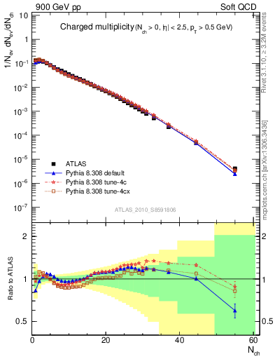 Plot of nch in 900 GeV pp collisions