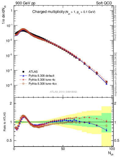 Plot of nch in 900 GeV pp collisions