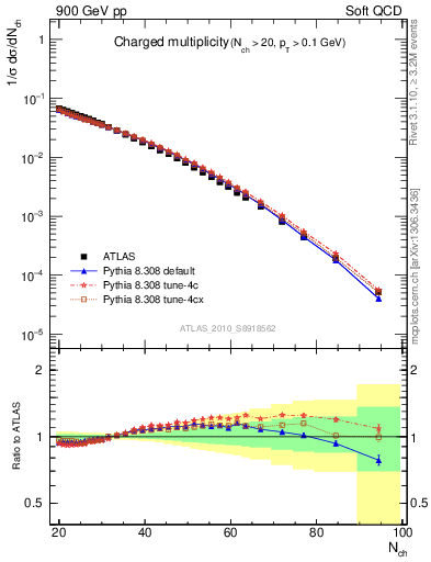 Plot of nch in 900 GeV pp collisions