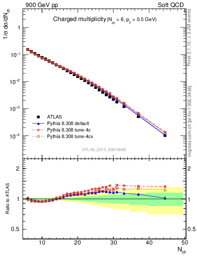 Plot of nch in 900 GeV pp collisions