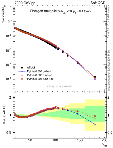 Plot of nch in 7000 GeV pp collisions