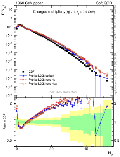 Plot of nch in 1960 GeV ppbar collisions