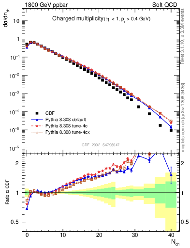 Plot of nch in 1800 GeV ppbar collisions