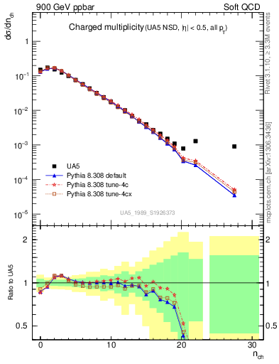 Plot of nch in 900 GeV ppbar collisions