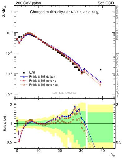 Plot of nch in 200 GeV ppbar collisions