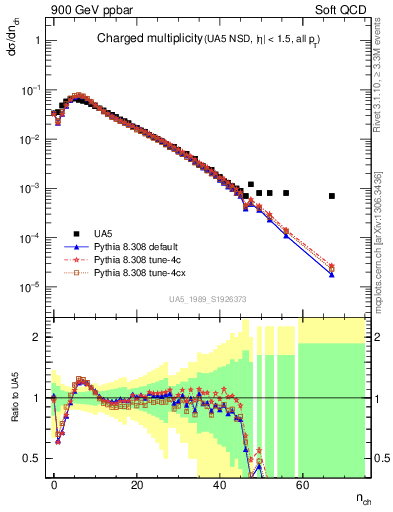 Plot of nch in 900 GeV ppbar collisions