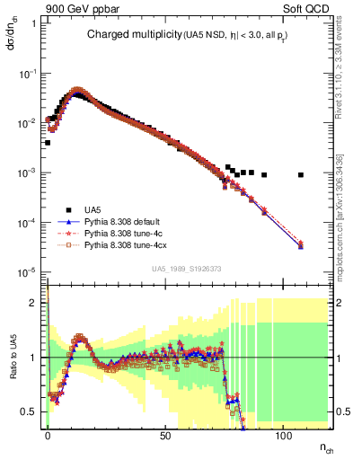 Plot of nch in 900 GeV ppbar collisions