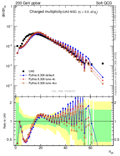 Plot of nch in 200 GeV ppbar collisions