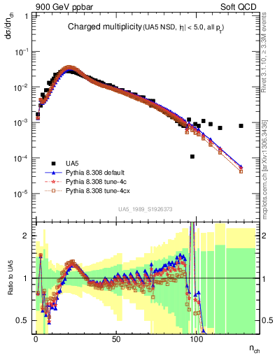 Plot of nch in 900 GeV ppbar collisions