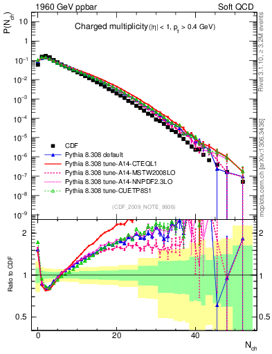 Plot of nch in 1960 GeV ppbar collisions